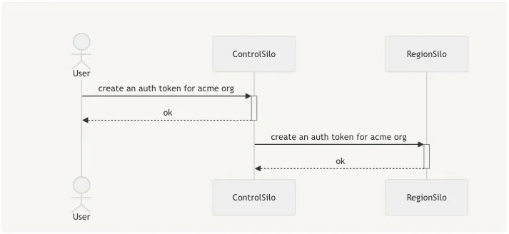 outline of a example scenario for replication