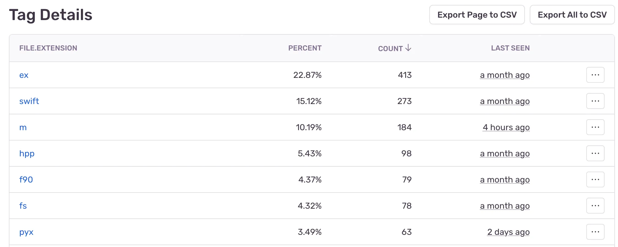 List of file extensions and their frequency
